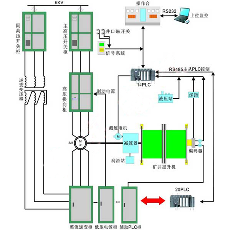 变频回馈电控系统